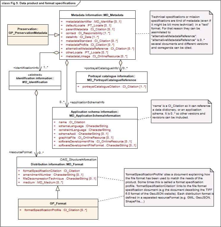 Data, product and format specifications
